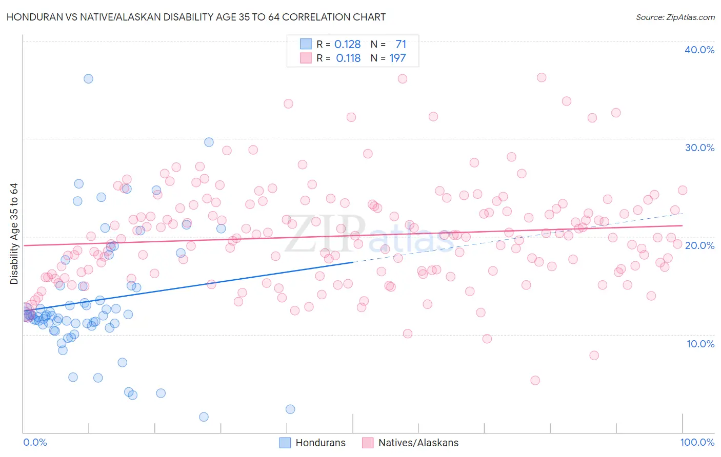 Honduran vs Native/Alaskan Disability Age 35 to 64