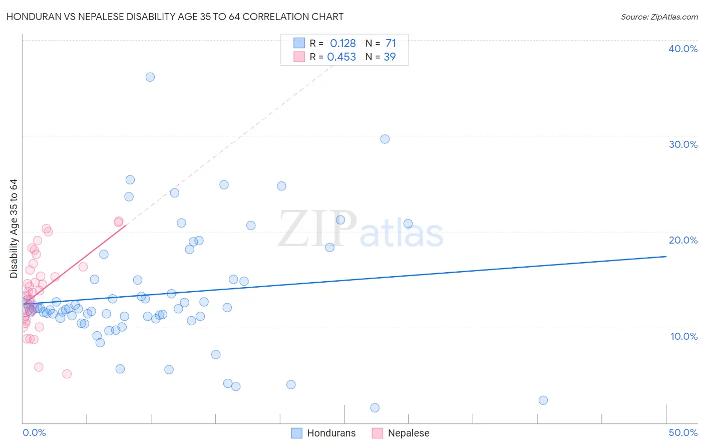 Honduran vs Nepalese Disability Age 35 to 64