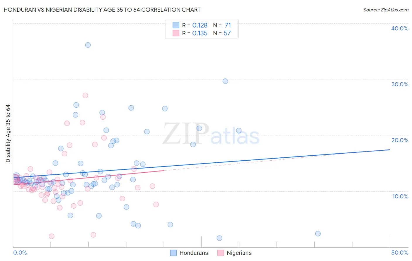 Honduran vs Nigerian Disability Age 35 to 64