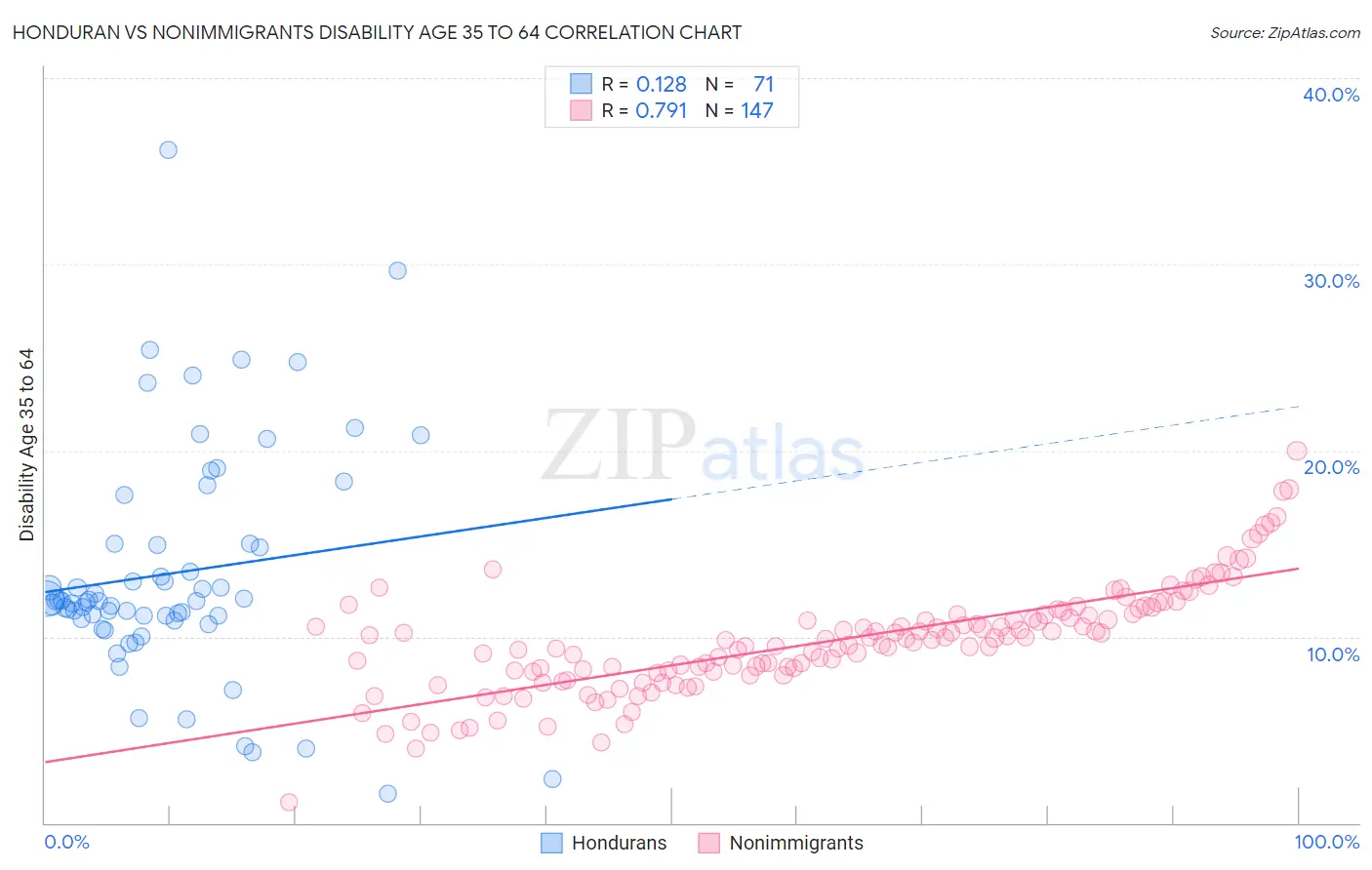 Honduran vs Nonimmigrants Disability Age 35 to 64