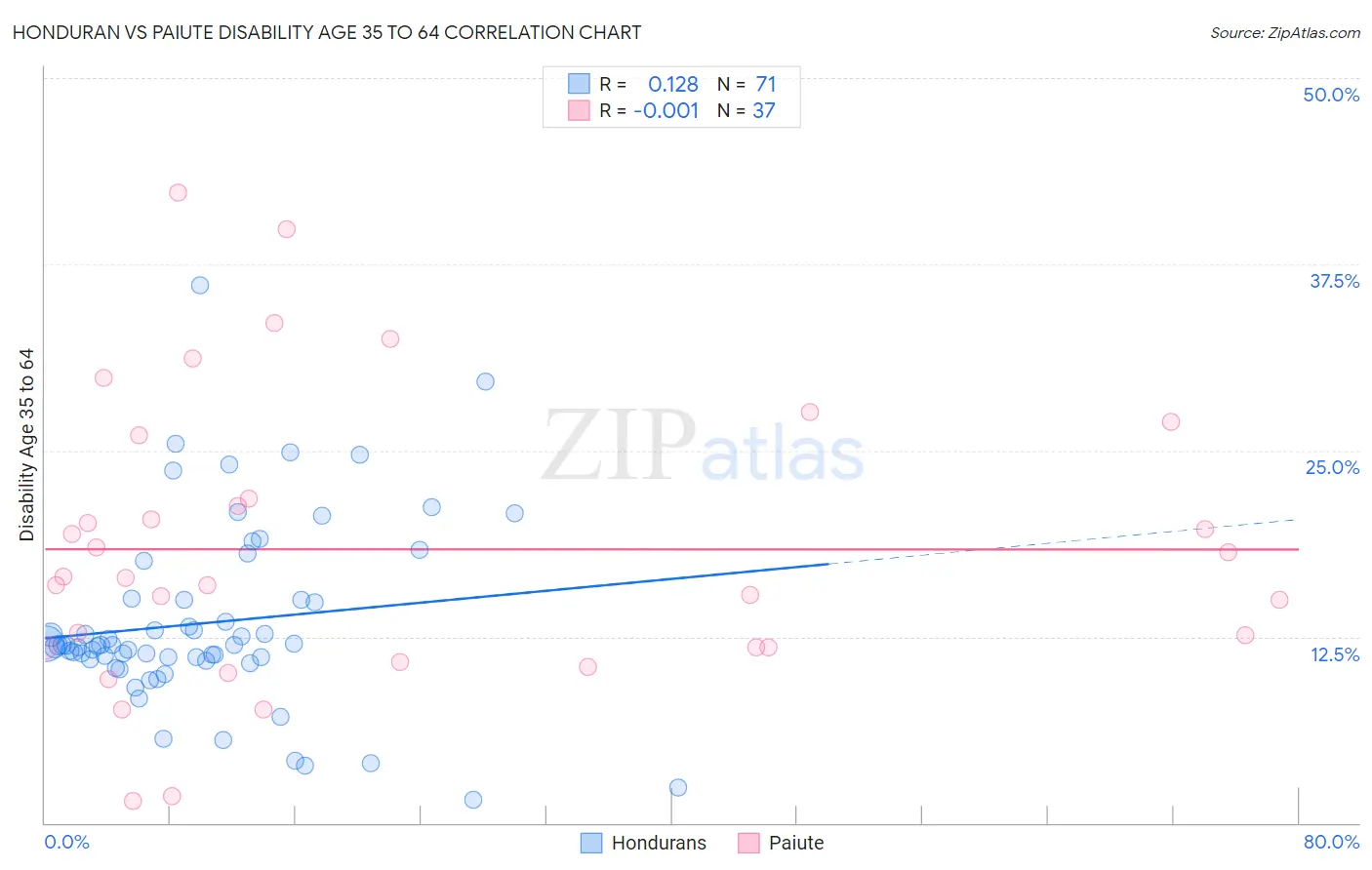 Honduran vs Paiute Disability Age 35 to 64