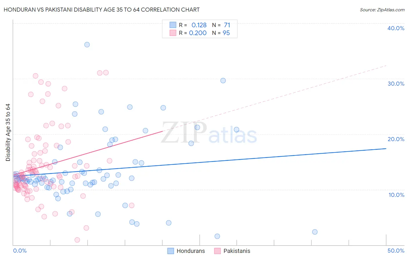 Honduran vs Pakistani Disability Age 35 to 64