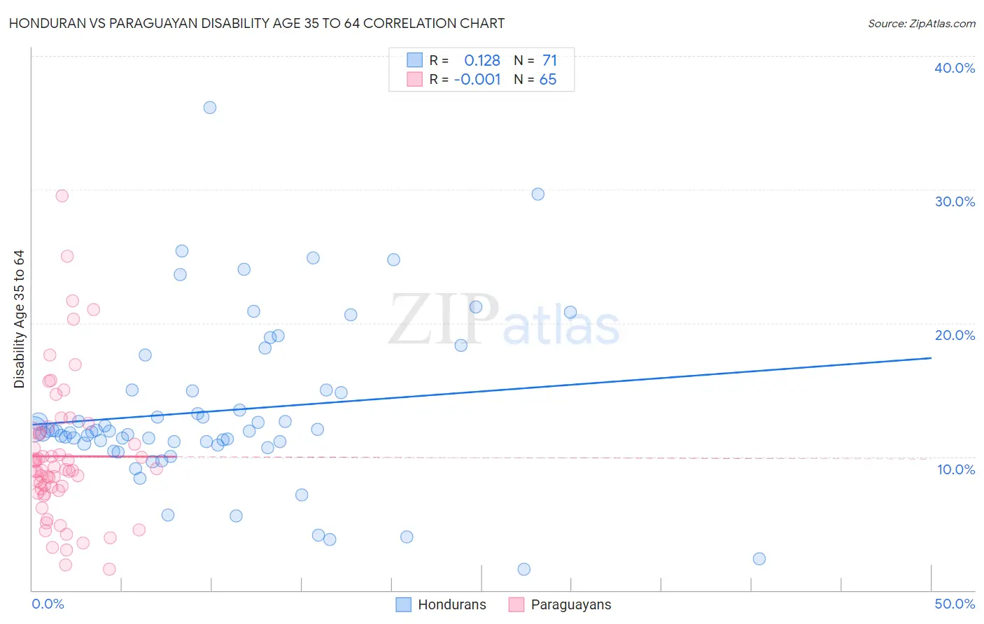 Honduran vs Paraguayan Disability Age 35 to 64