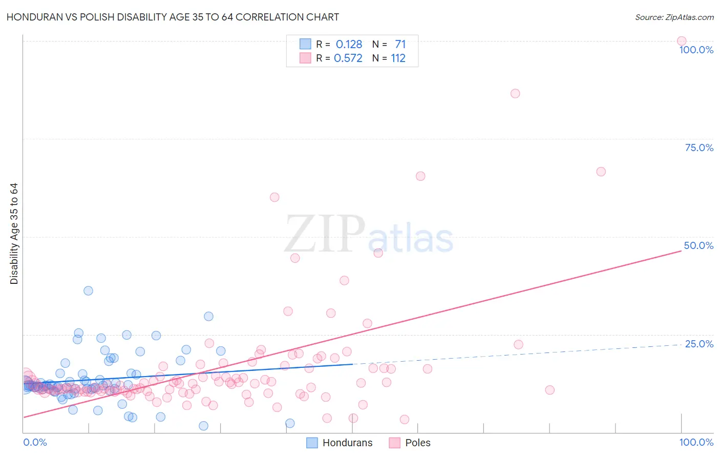 Honduran vs Polish Disability Age 35 to 64