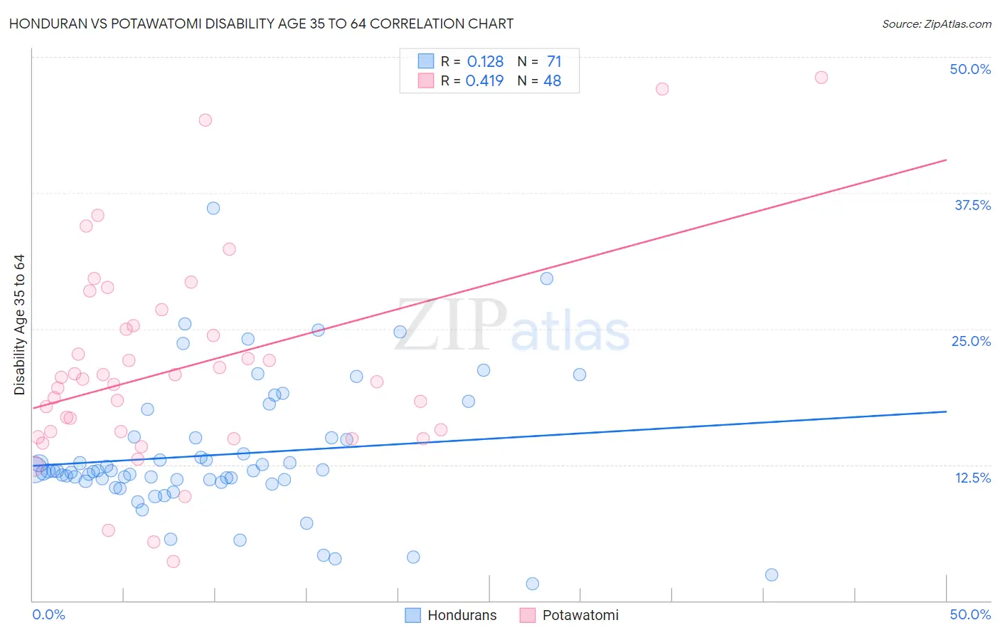 Honduran vs Potawatomi Disability Age 35 to 64