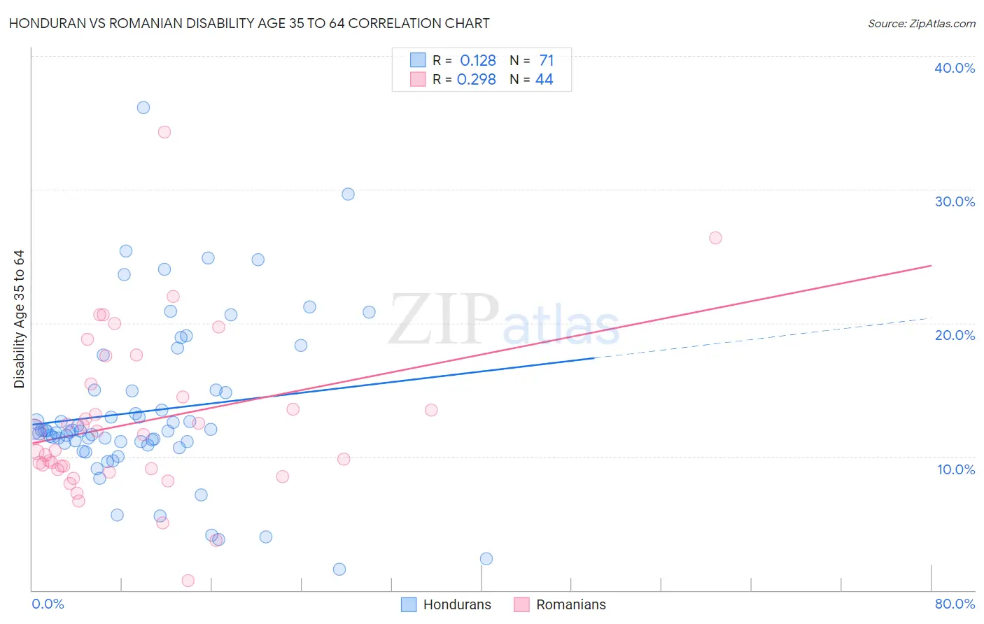 Honduran vs Romanian Disability Age 35 to 64