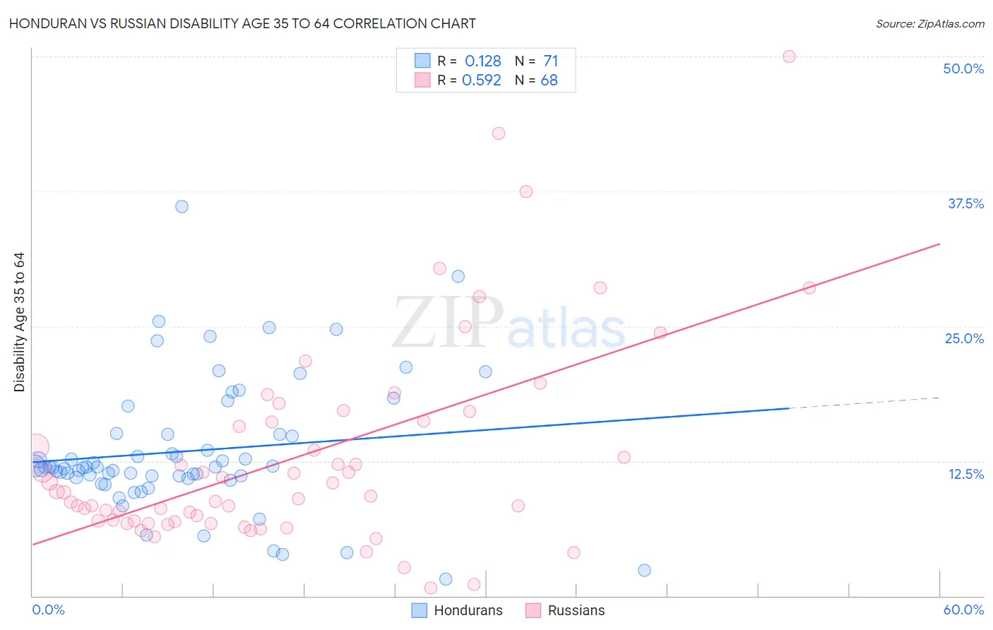 Honduran vs Russian Disability Age 35 to 64