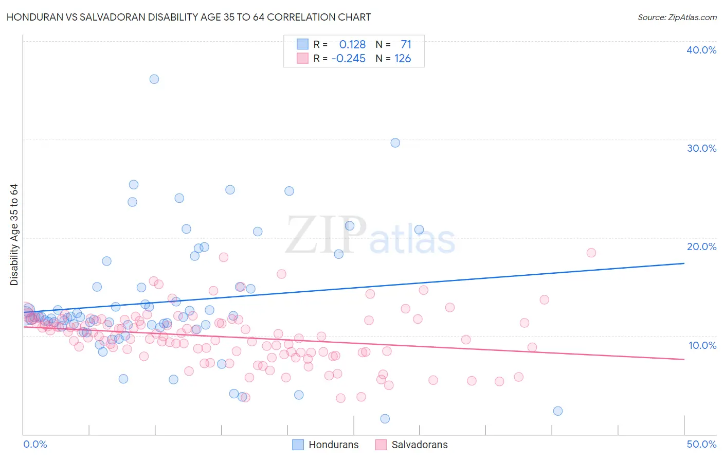 Honduran vs Salvadoran Disability Age 35 to 64