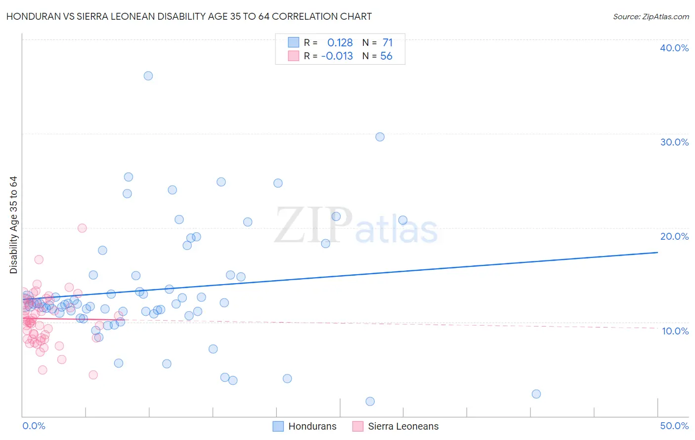 Honduran vs Sierra Leonean Disability Age 35 to 64