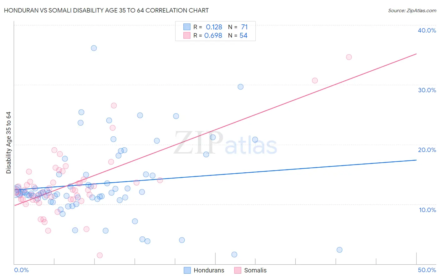Honduran vs Somali Disability Age 35 to 64