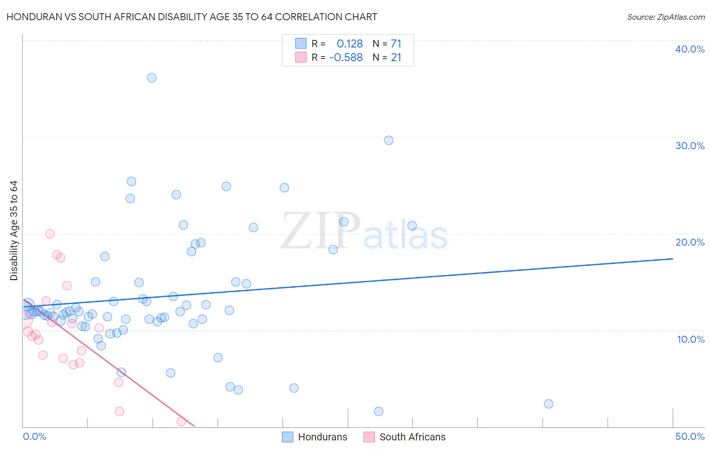 Honduran vs South African Disability Age 35 to 64