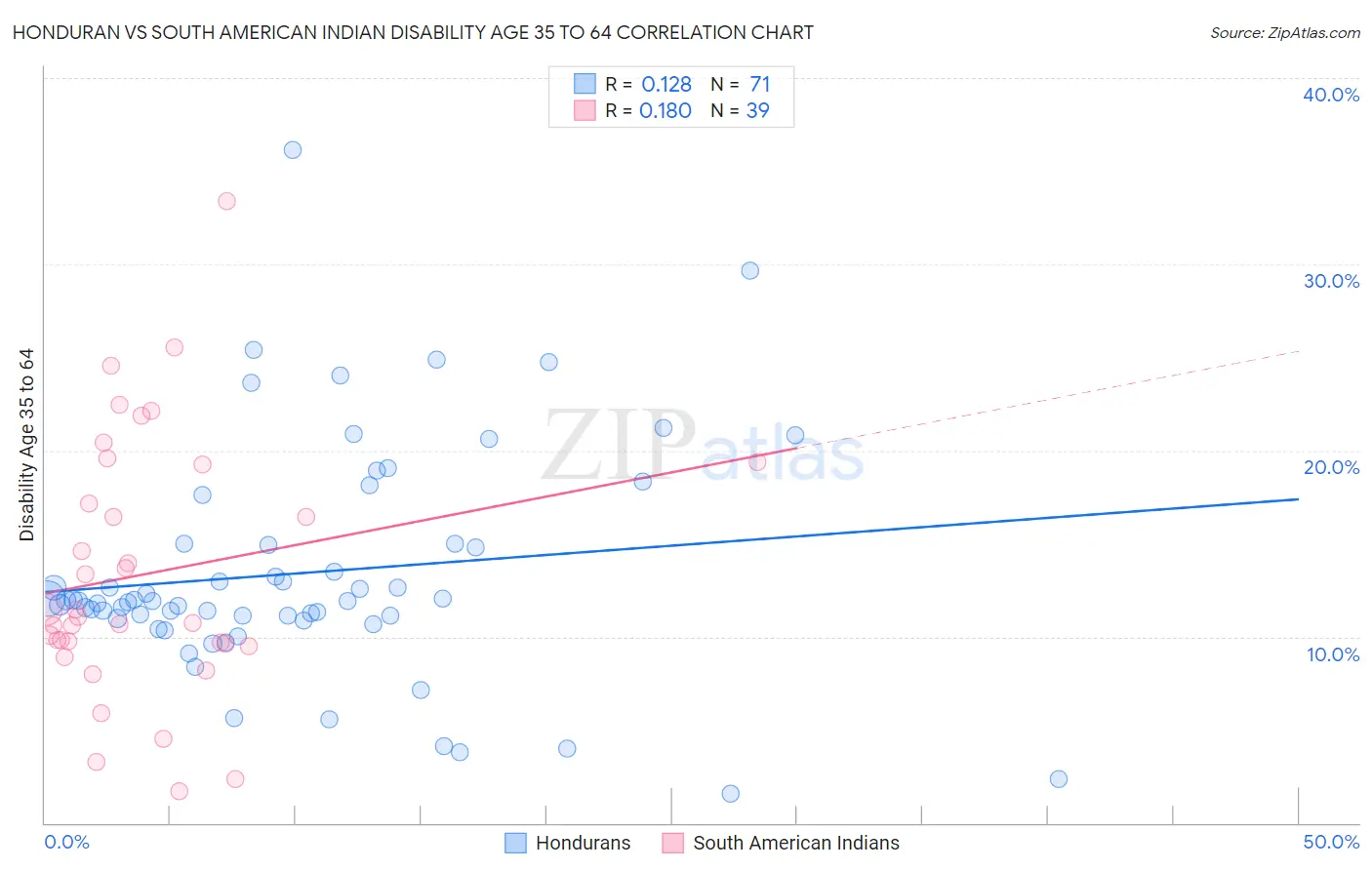 Honduran vs South American Indian Disability Age 35 to 64