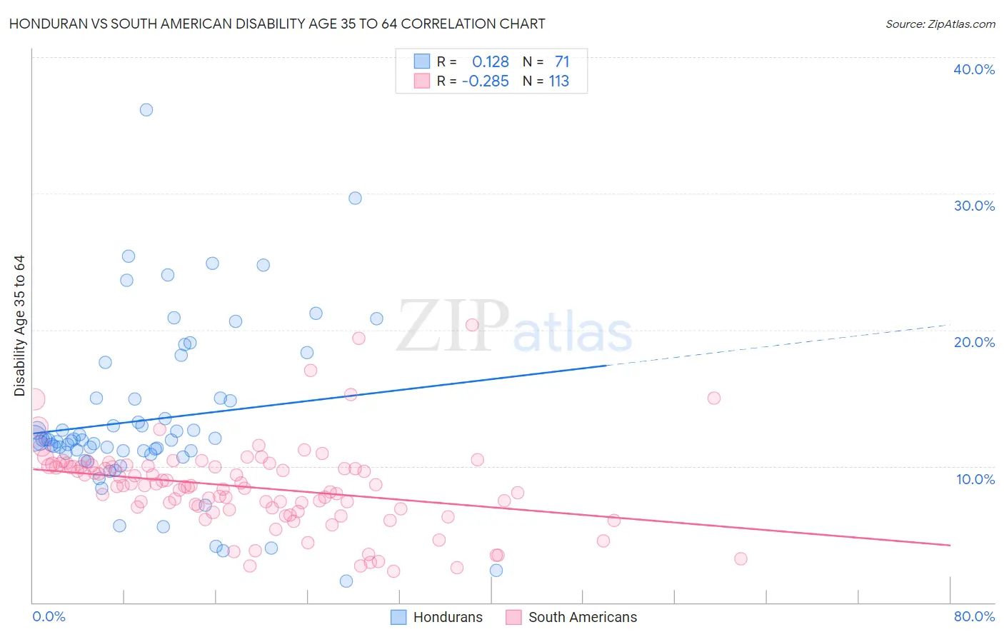 Honduran vs South American Disability Age 35 to 64