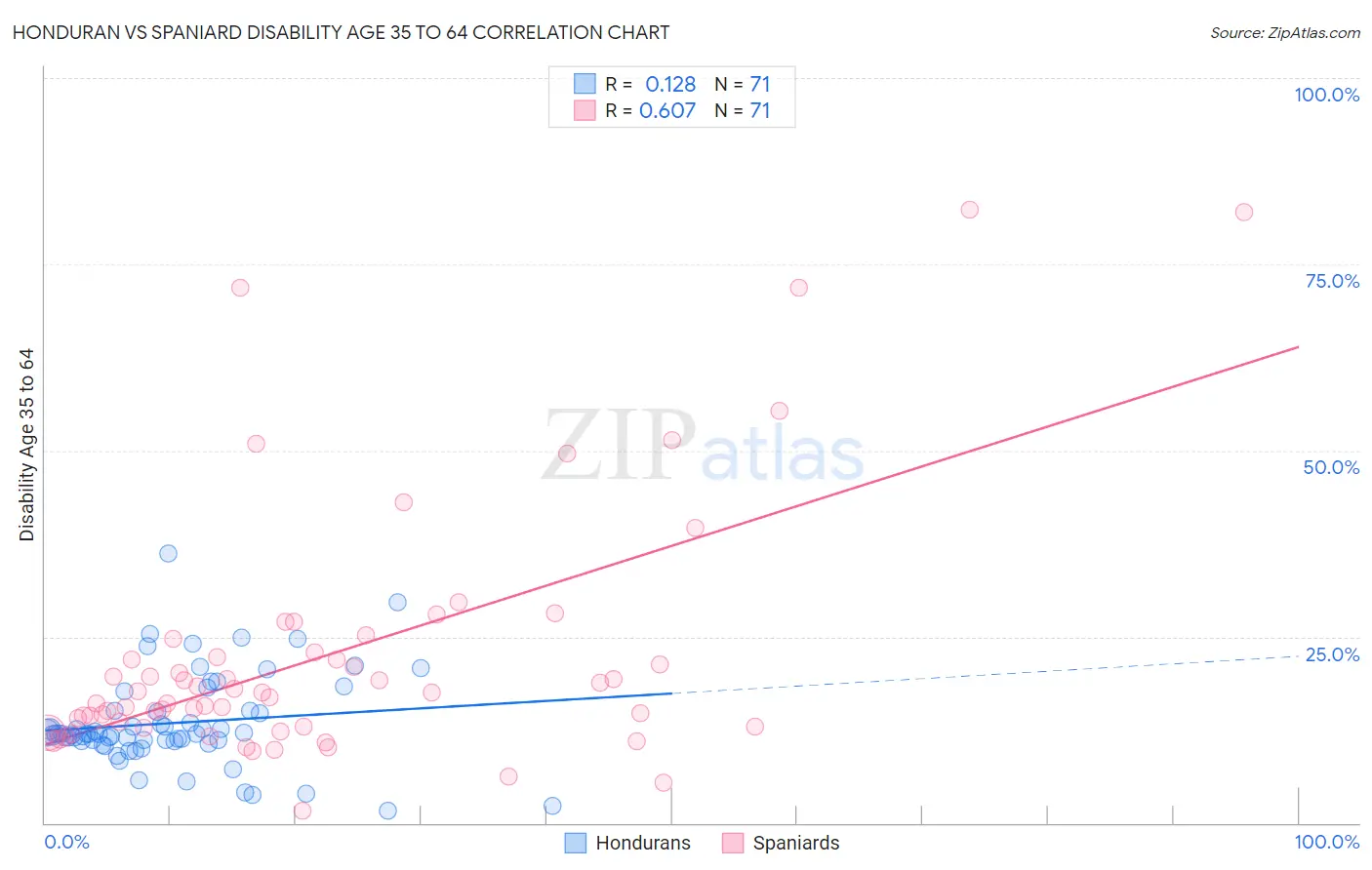 Honduran vs Spaniard Disability Age 35 to 64