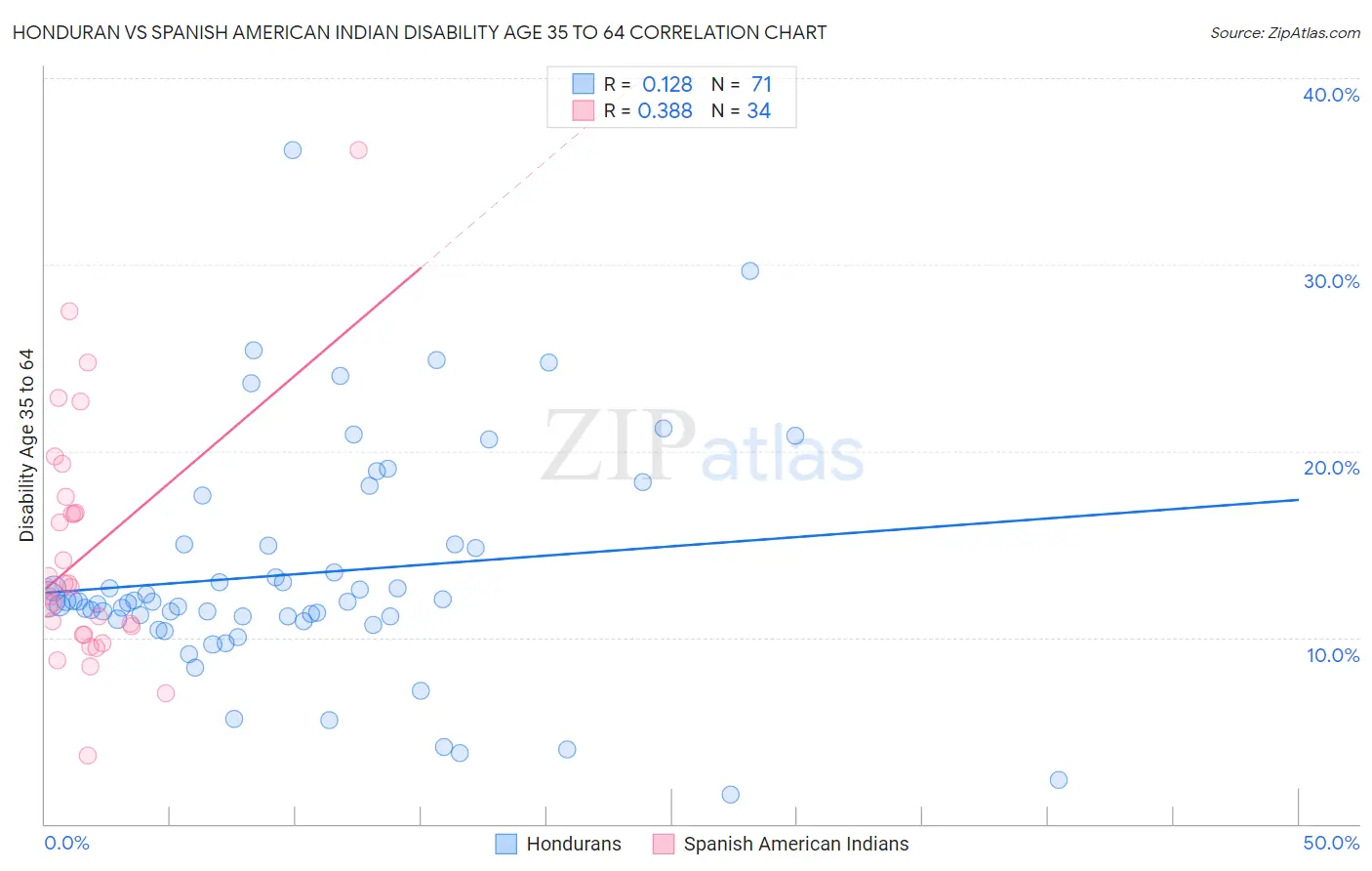 Honduran vs Spanish American Indian Disability Age 35 to 64