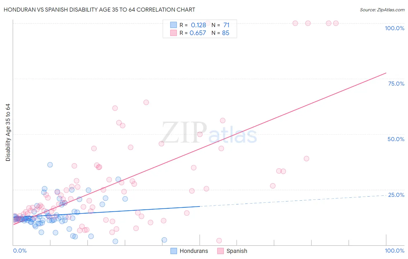 Honduran vs Spanish Disability Age 35 to 64