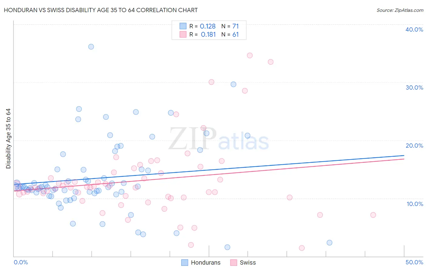 Honduran vs Swiss Disability Age 35 to 64