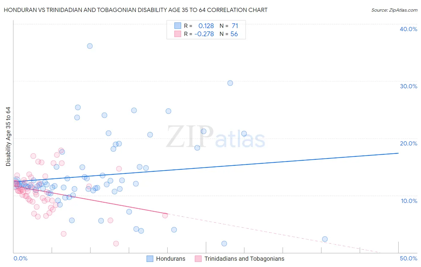 Honduran vs Trinidadian and Tobagonian Disability Age 35 to 64