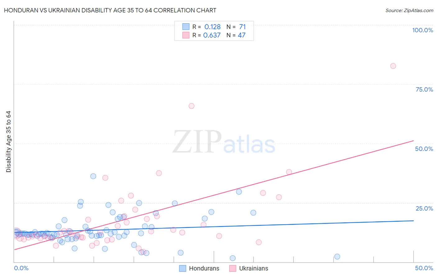 Honduran vs Ukrainian Disability Age 35 to 64