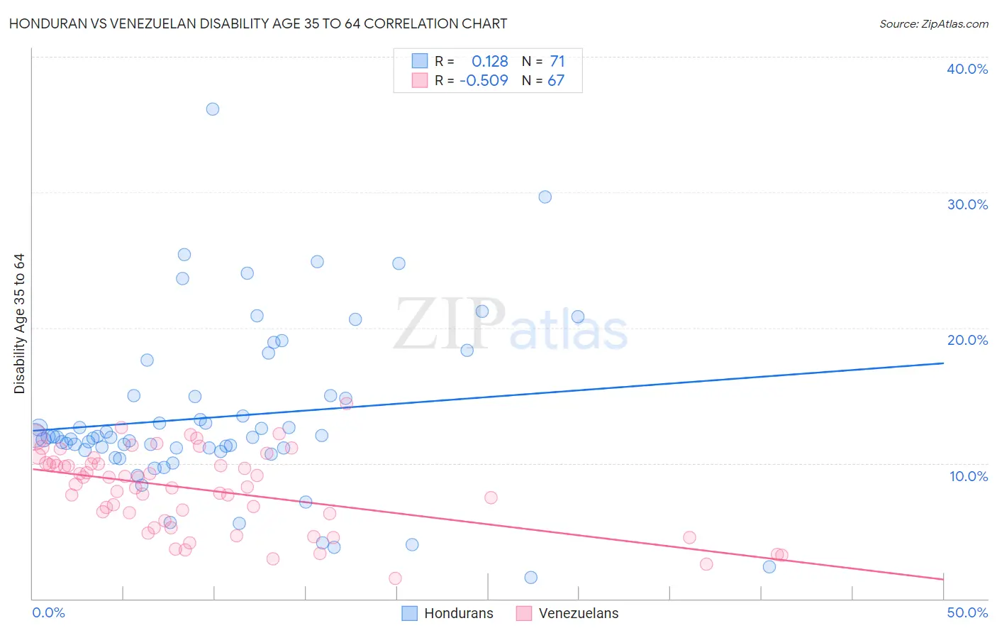 Honduran vs Venezuelan Disability Age 35 to 64