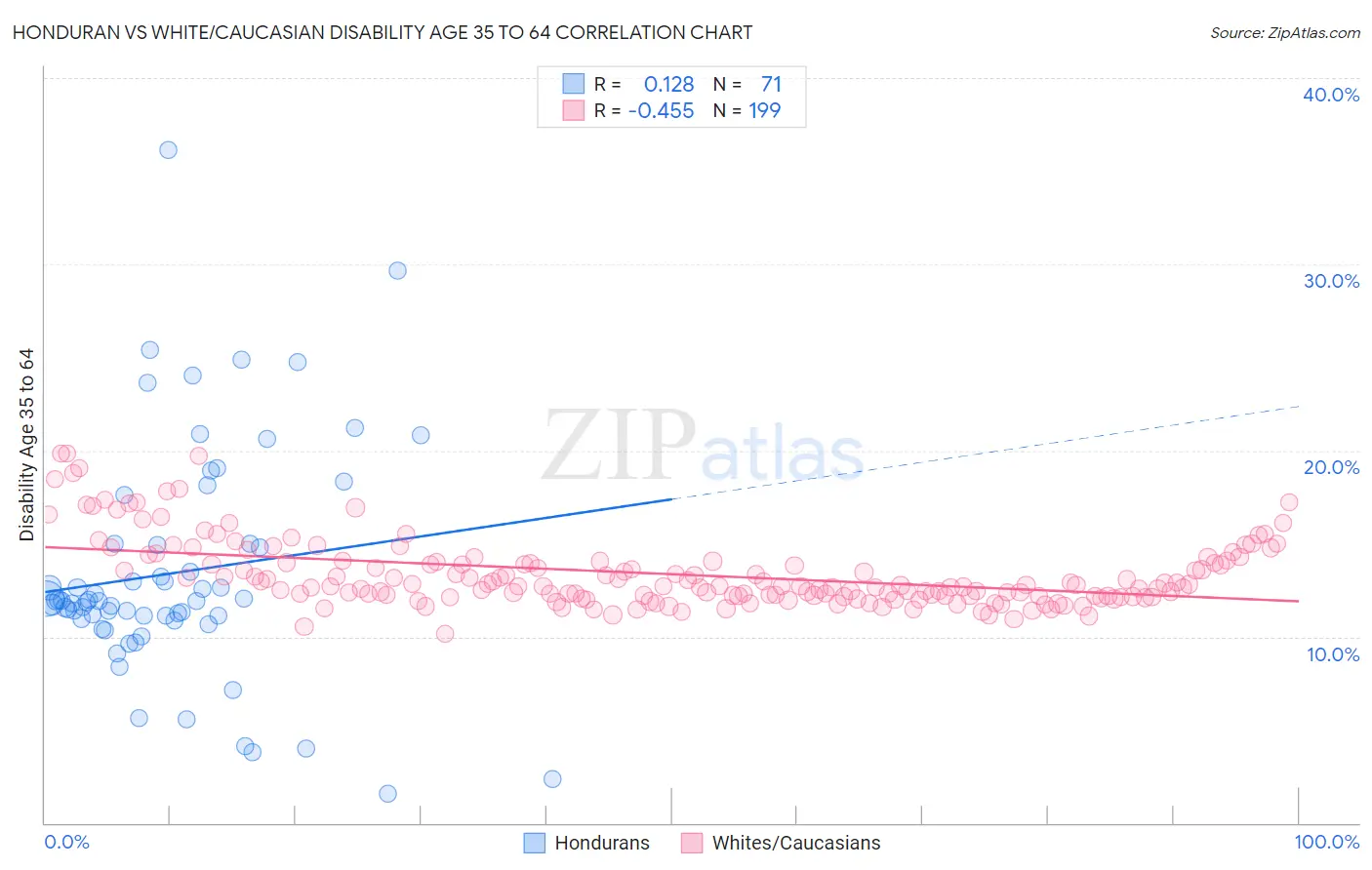 Honduran vs White/Caucasian Disability Age 35 to 64