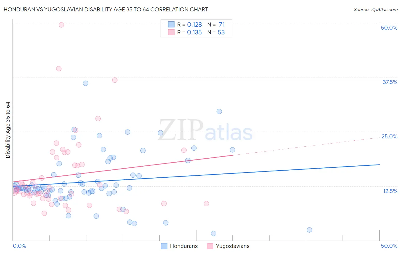 Honduran vs Yugoslavian Disability Age 35 to 64