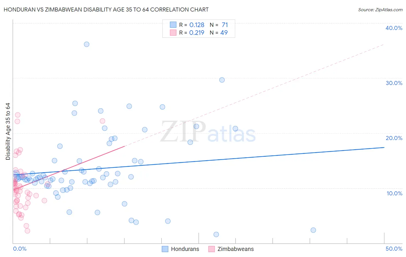 Honduran vs Zimbabwean Disability Age 35 to 64