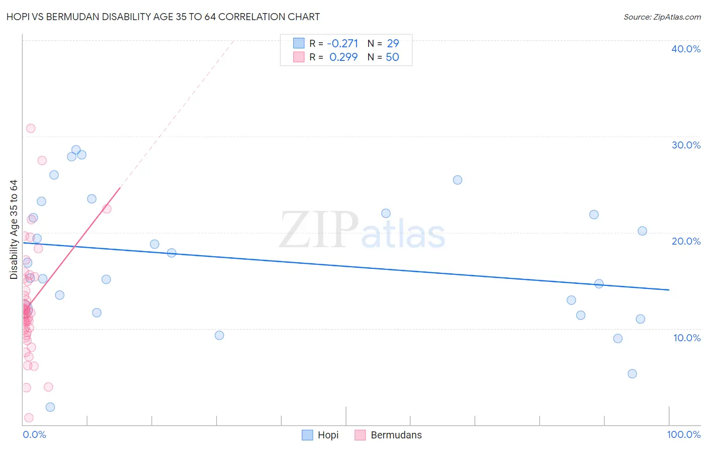 Hopi vs Bermudan Disability Age 35 to 64