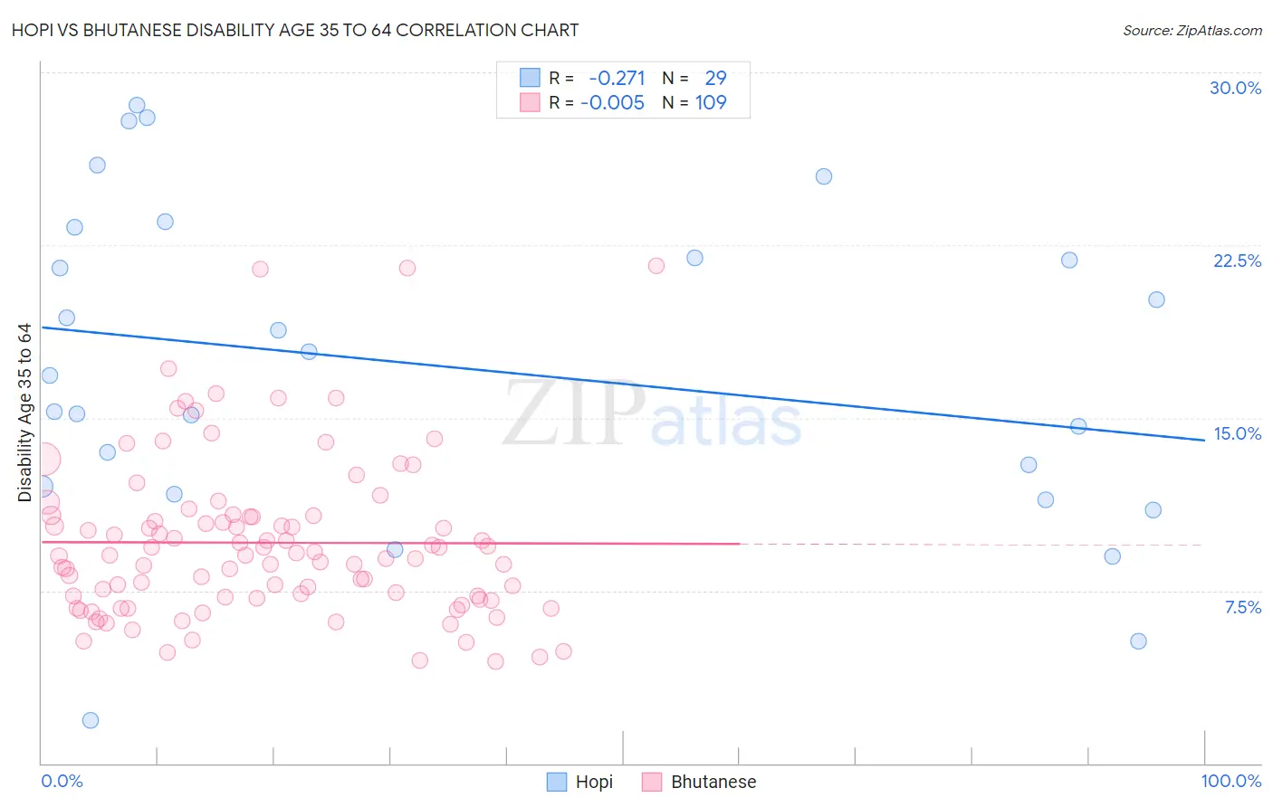 Hopi vs Bhutanese Disability Age 35 to 64