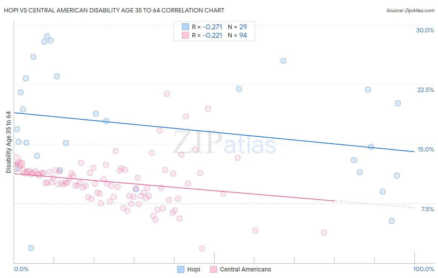 Hopi vs Central American Disability Age 35 to 64