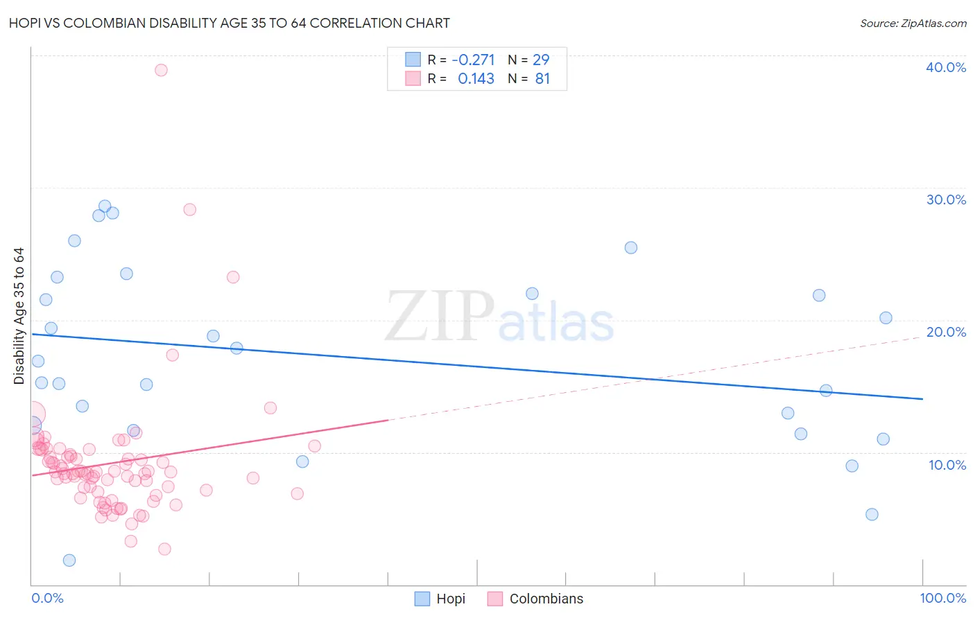 Hopi vs Colombian Disability Age 35 to 64
