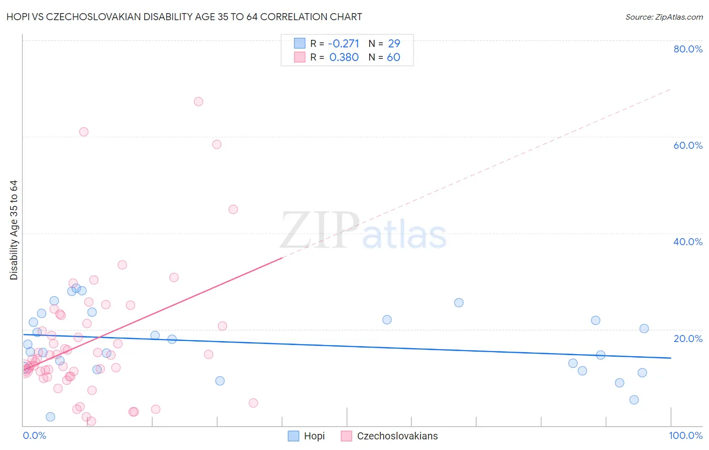 Hopi vs Czechoslovakian Disability Age 35 to 64