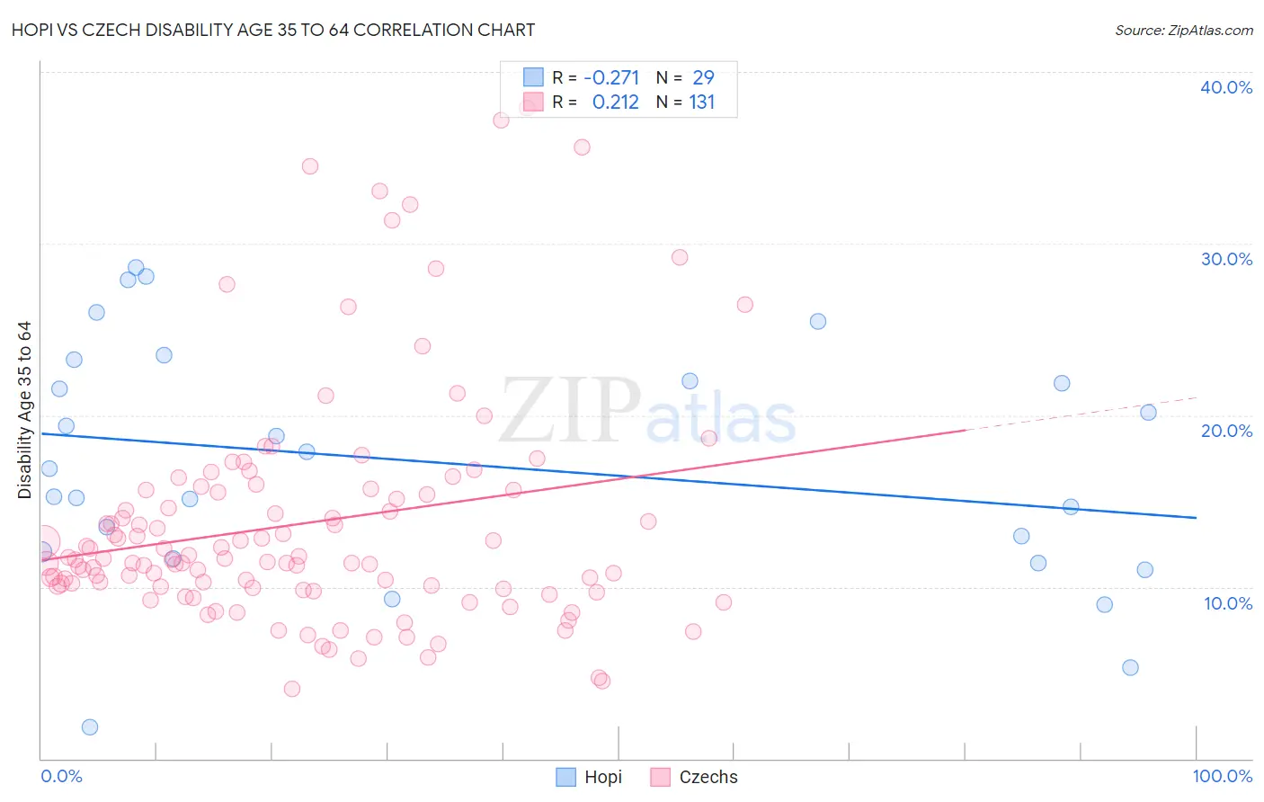 Hopi vs Czech Disability Age 35 to 64