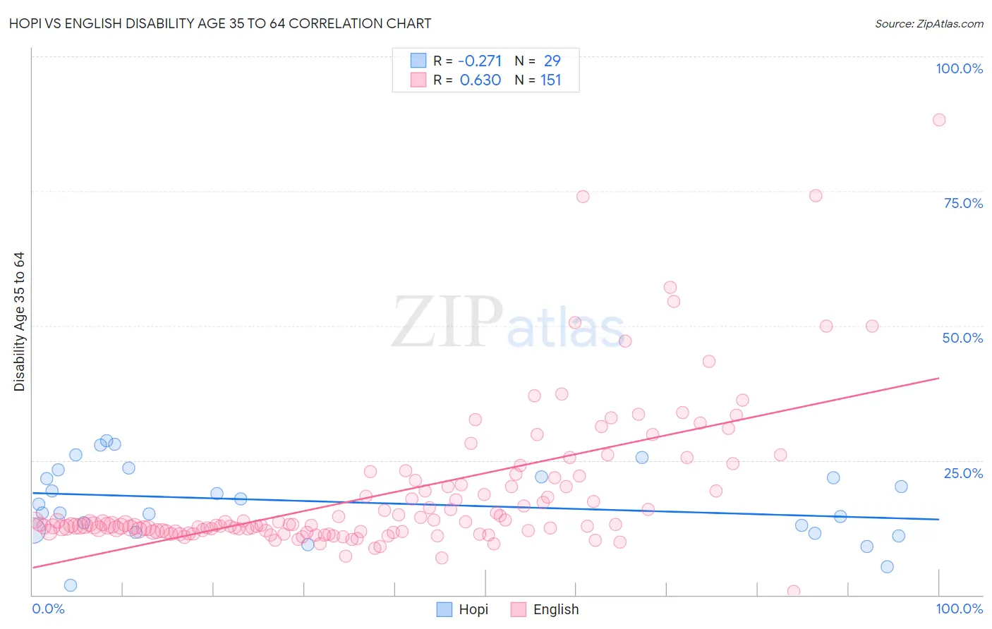 Hopi vs English Disability Age 35 to 64
