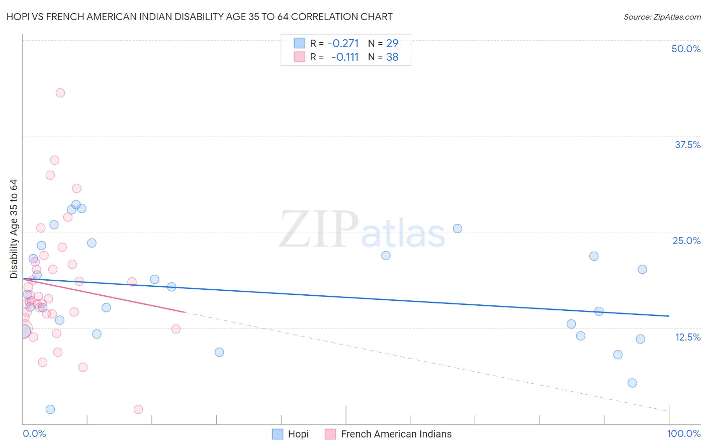Hopi vs French American Indian Disability Age 35 to 64