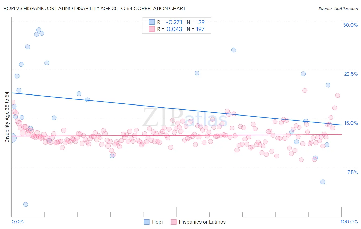 Hopi vs Hispanic or Latino Disability Age 35 to 64