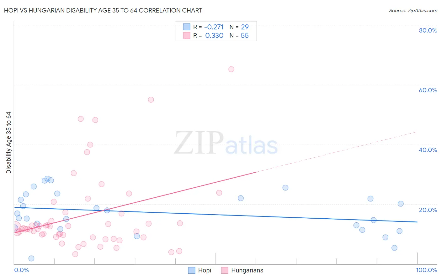 Hopi vs Hungarian Disability Age 35 to 64