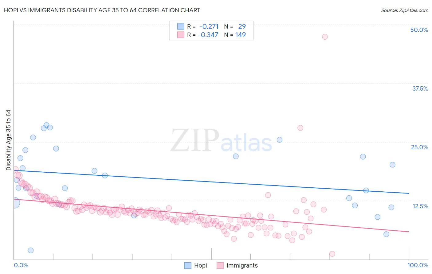 Hopi vs Immigrants Disability Age 35 to 64
