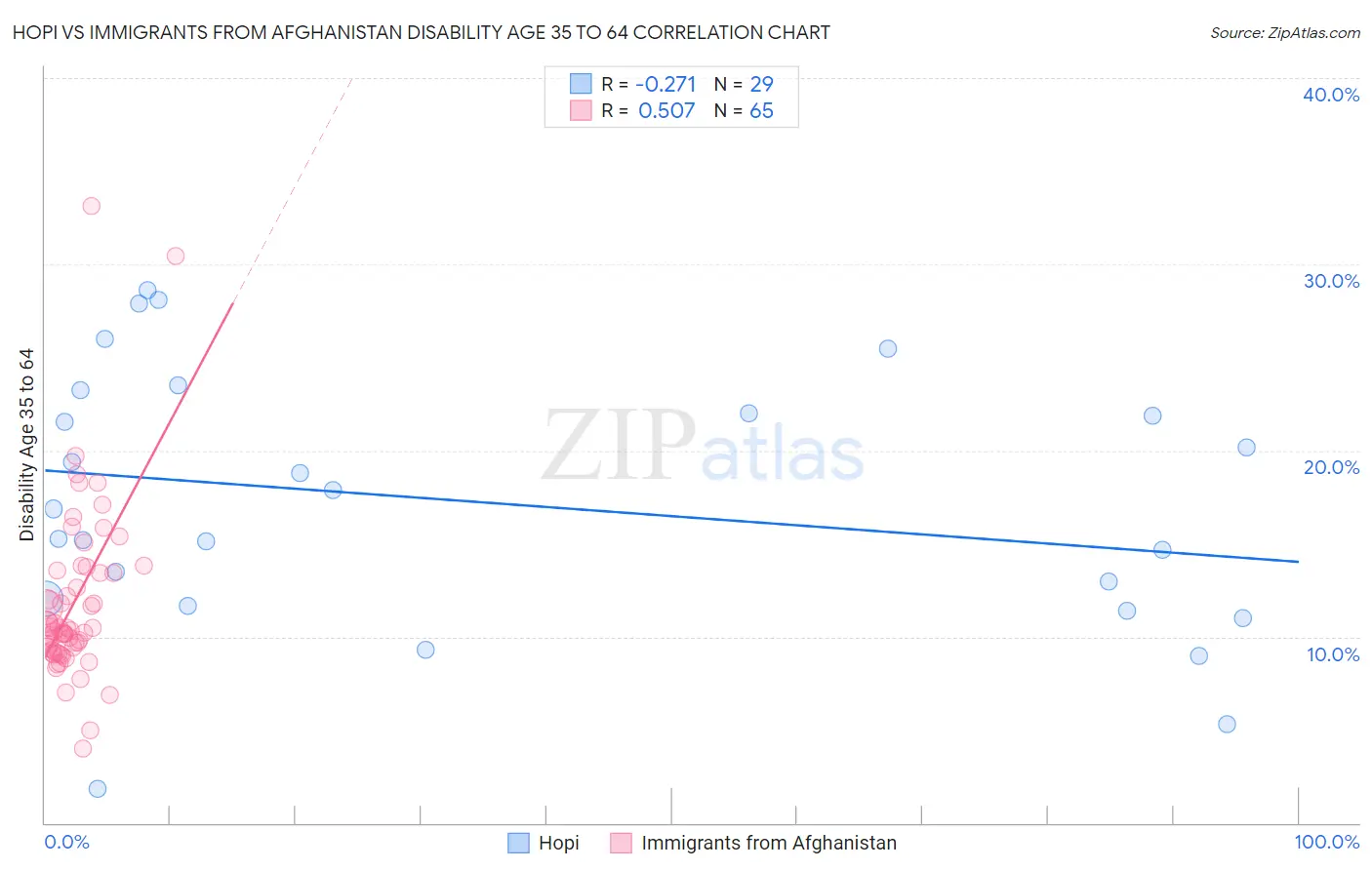 Hopi vs Immigrants from Afghanistan Disability Age 35 to 64