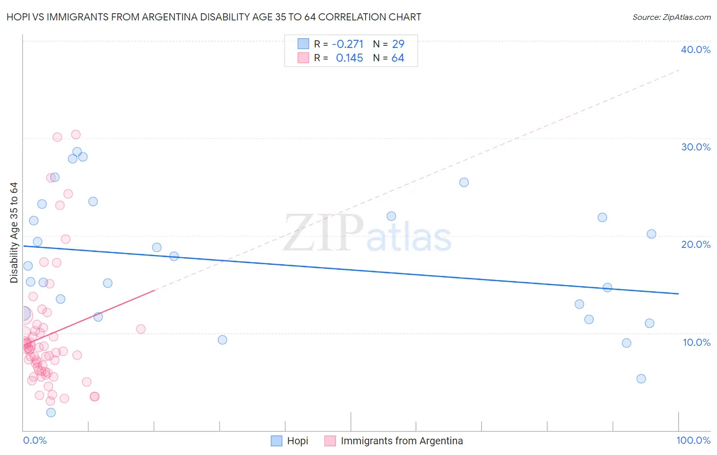Hopi vs Immigrants from Argentina Disability Age 35 to 64