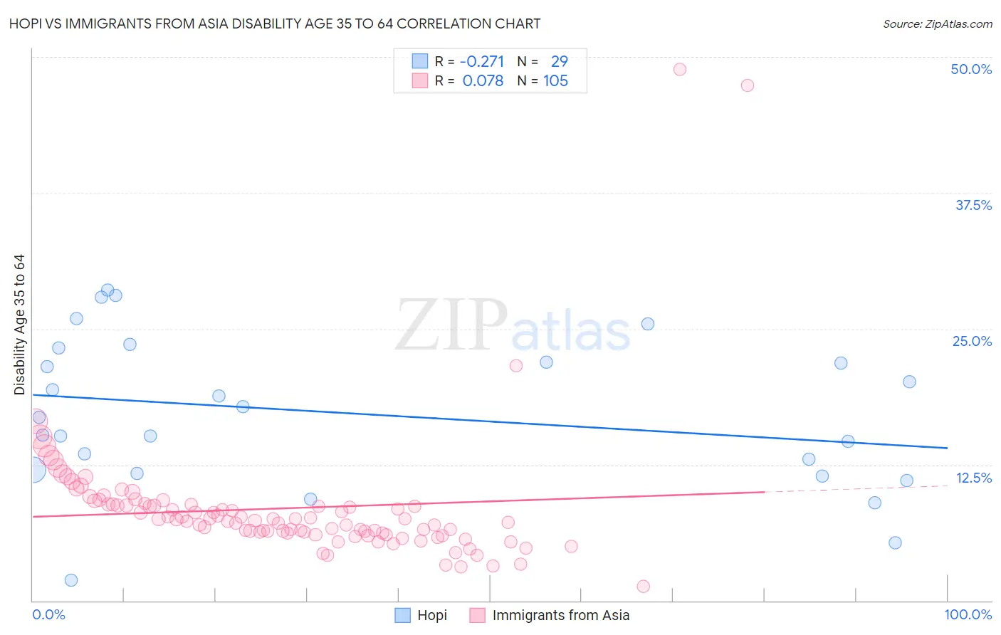 Hopi vs Immigrants from Asia Disability Age 35 to 64