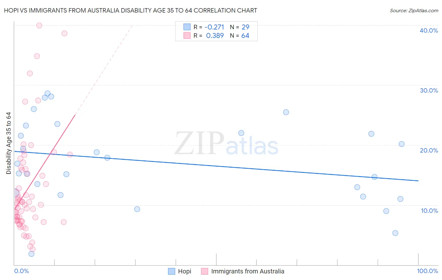Hopi vs Immigrants from Australia Disability Age 35 to 64