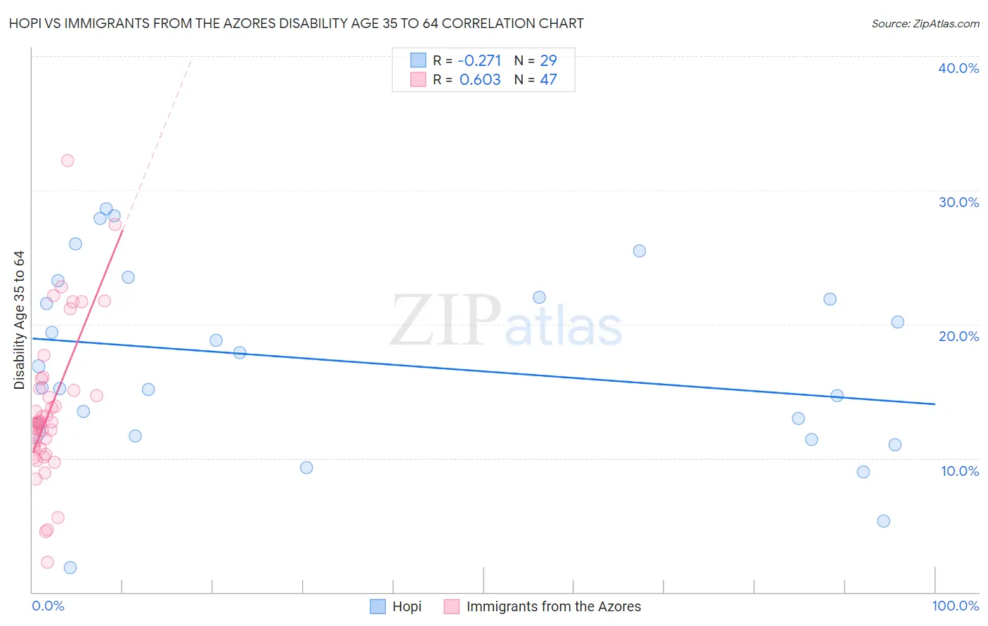 Hopi vs Immigrants from the Azores Disability Age 35 to 64