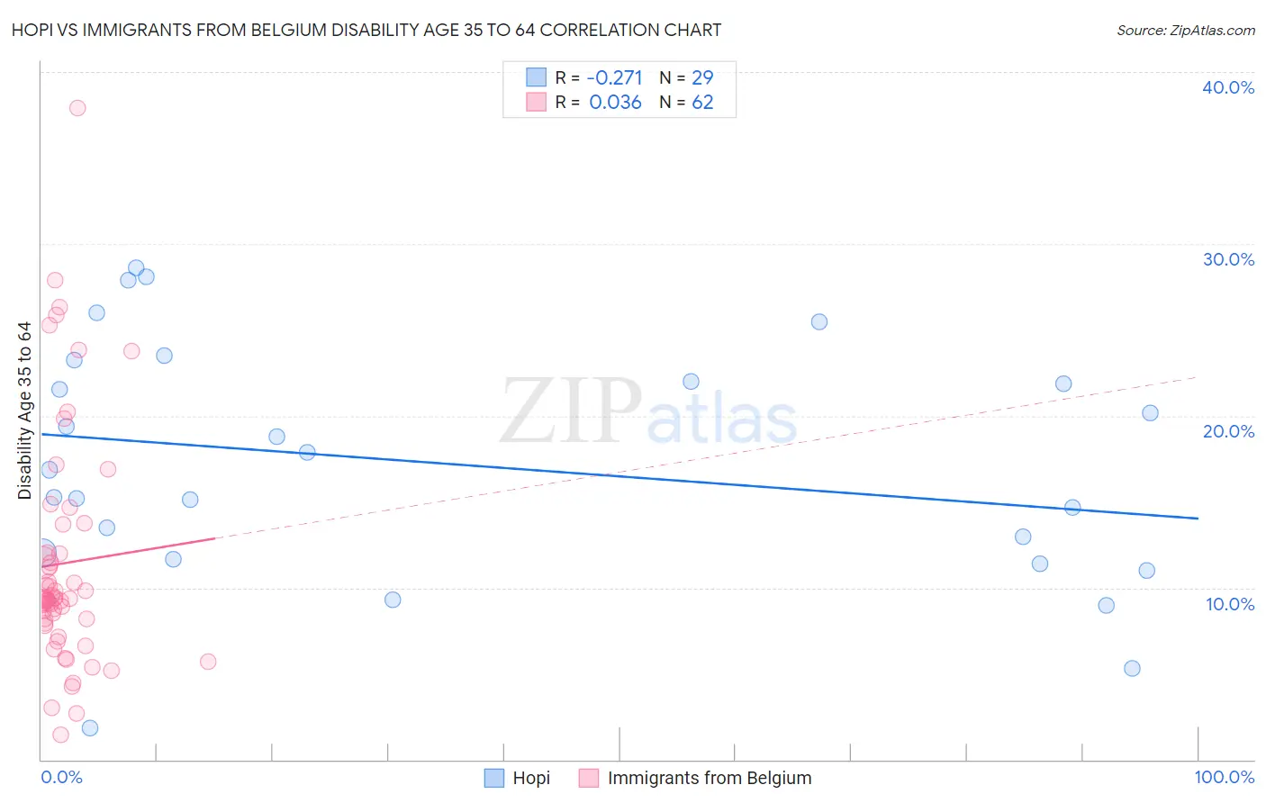 Hopi vs Immigrants from Belgium Disability Age 35 to 64