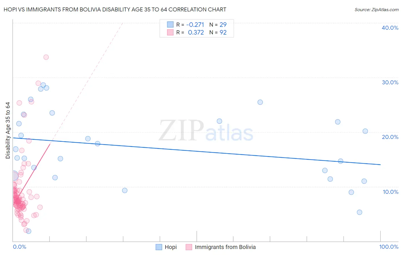 Hopi vs Immigrants from Bolivia Disability Age 35 to 64
