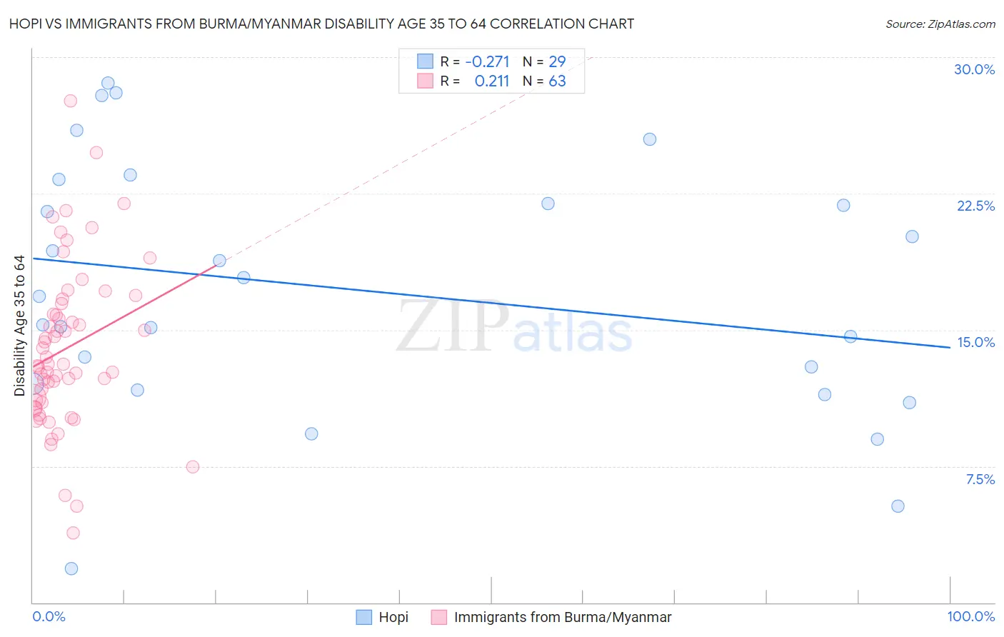 Hopi vs Immigrants from Burma/Myanmar Disability Age 35 to 64