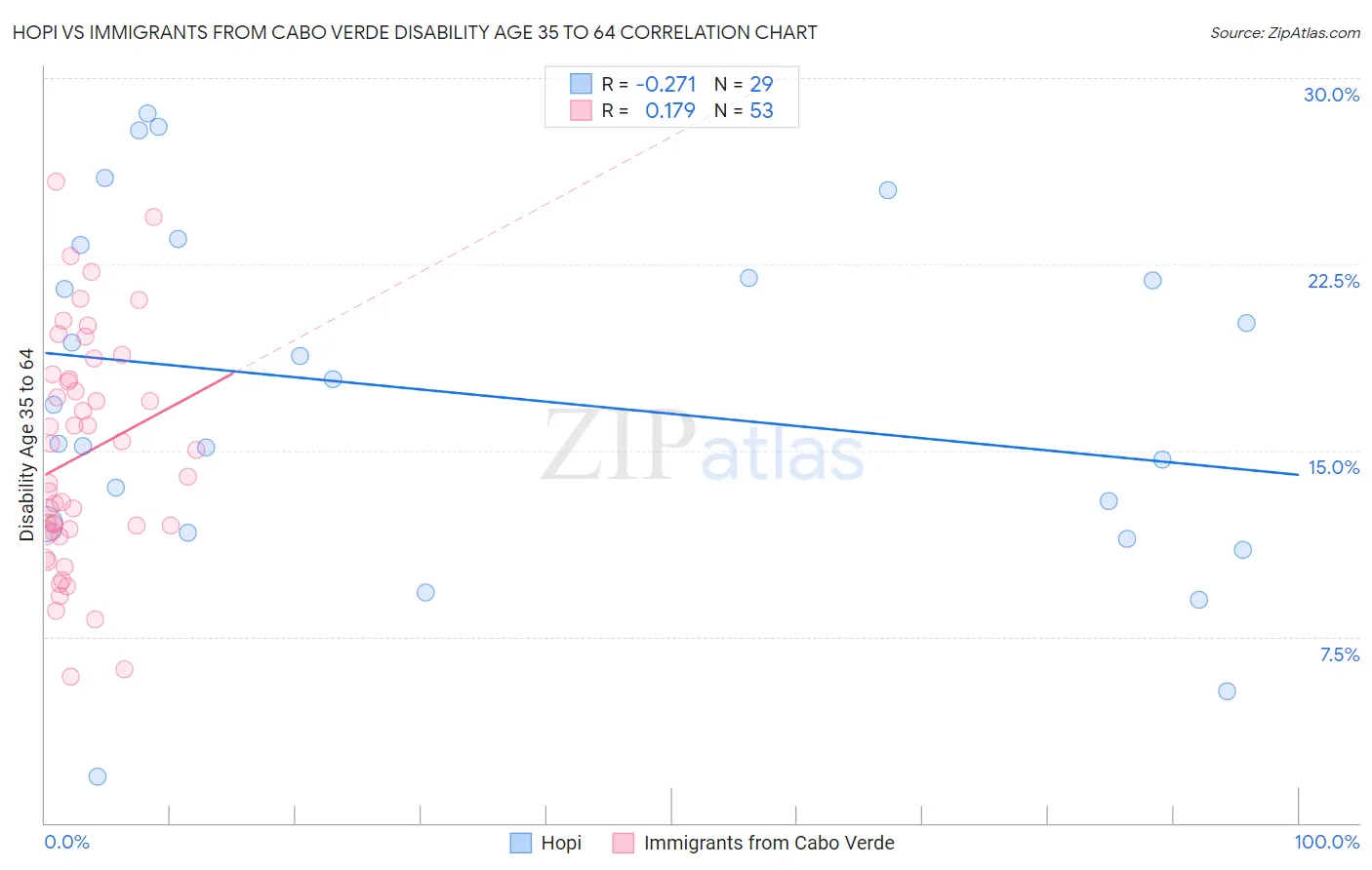 Hopi vs Immigrants from Cabo Verde Disability Age 35 to 64