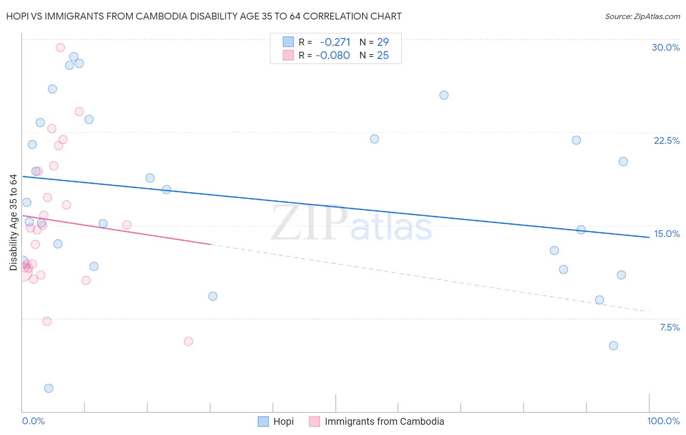 Hopi vs Immigrants from Cambodia Disability Age 35 to 64