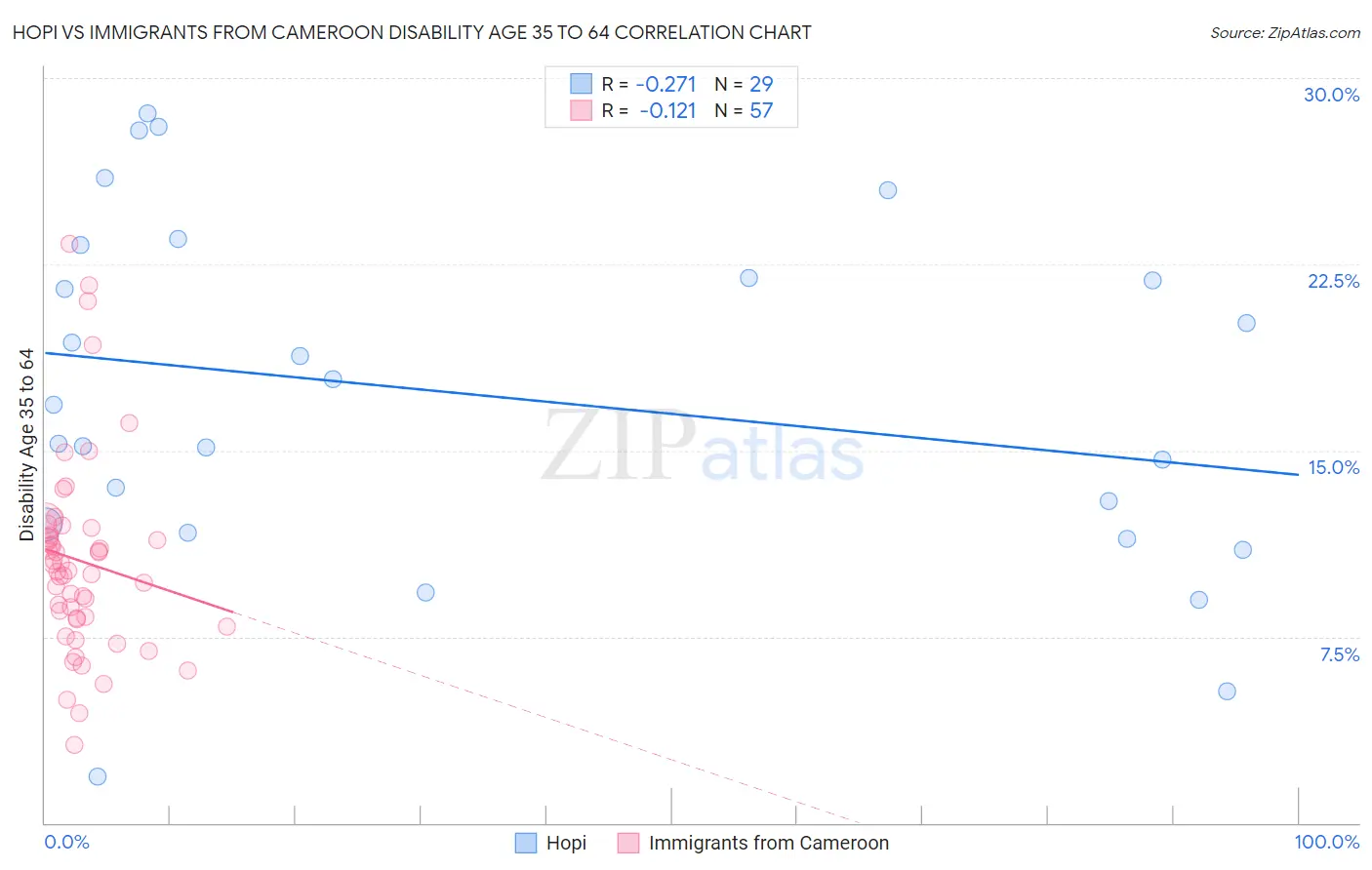 Hopi vs Immigrants from Cameroon Disability Age 35 to 64