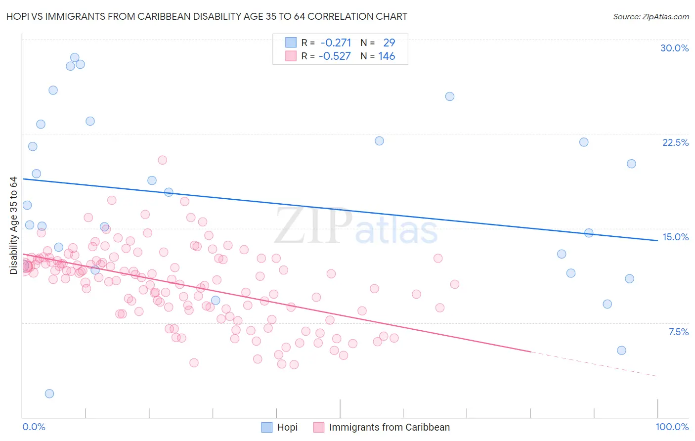 Hopi vs Immigrants from Caribbean Disability Age 35 to 64